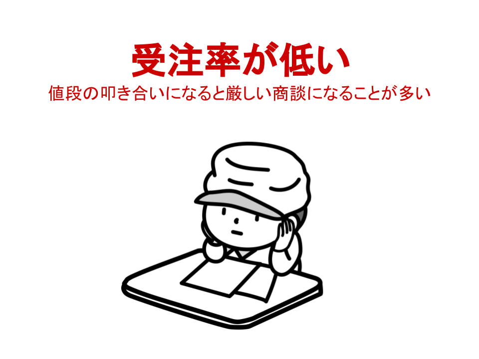 受注率が低い 値段の叩き合いになると厳しい商談になることが多い 製造業様のホームページ制作・リニューアルサービス